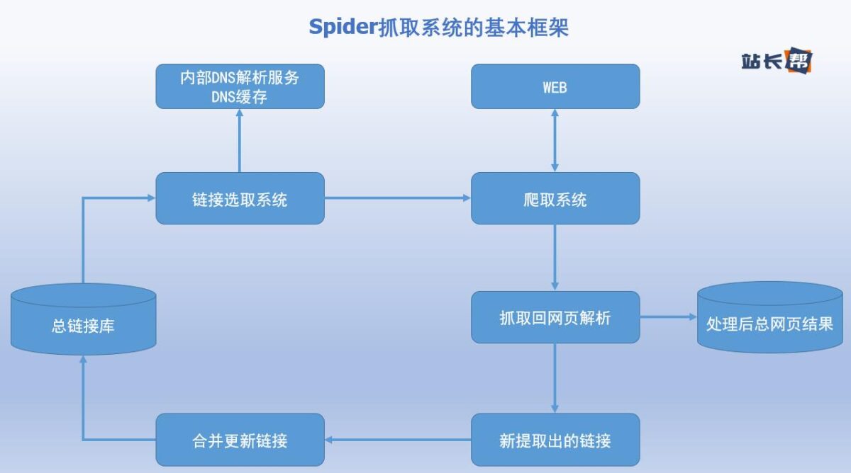 Spider抓取系统的基本框架