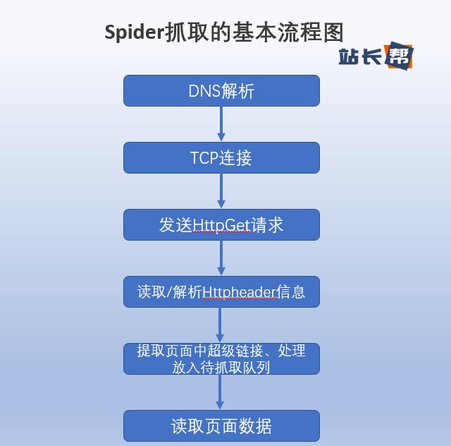 Spider抓取的基本过程